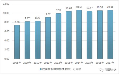 2017年我国盆栽行业种植面积及盆栽类植物销售概况统计